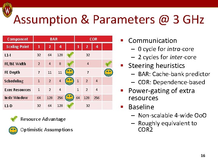 Assumption & Parameters @ 3 GHz Component Scaling Point BAR COR 1 2 4