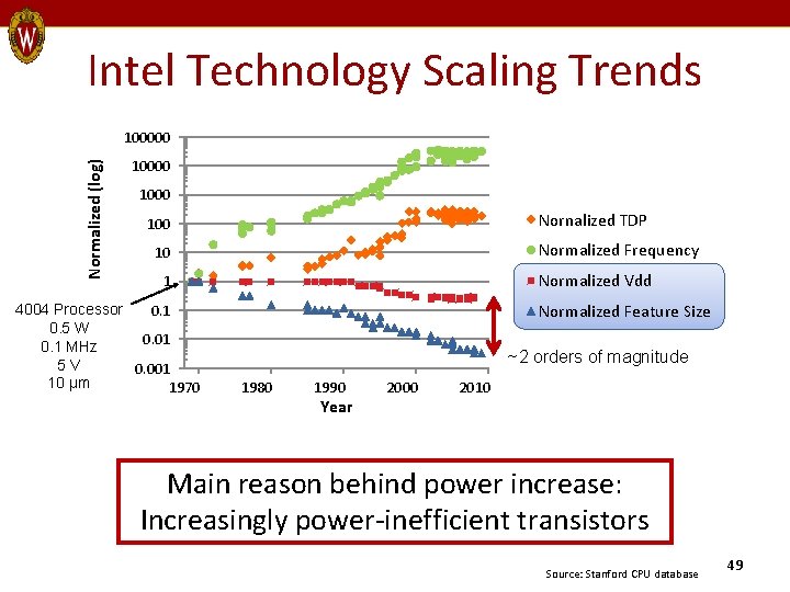 Intel Technology Scaling Trends Normalized (log) 100000 1000 Nornalized TDP 100 Normalized Frequency 10