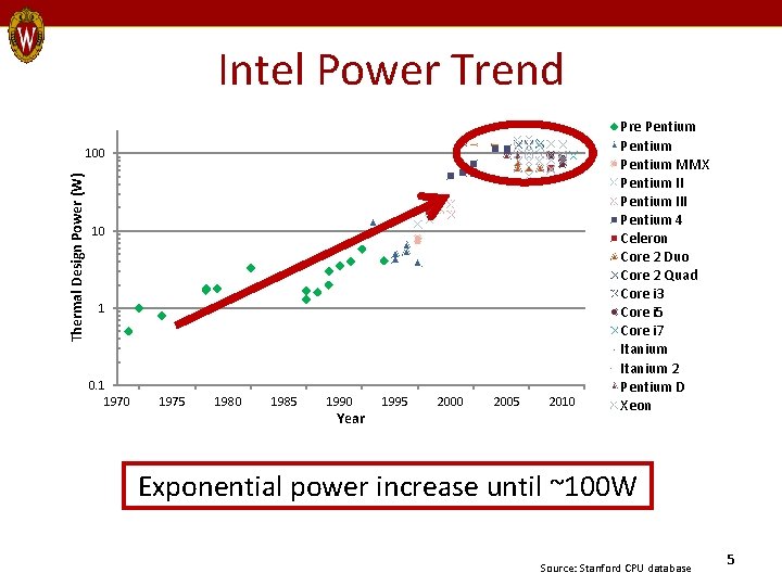 Intel Power Trend Thermal Design Power (W) 100 10 1 0. 1 1970 1975