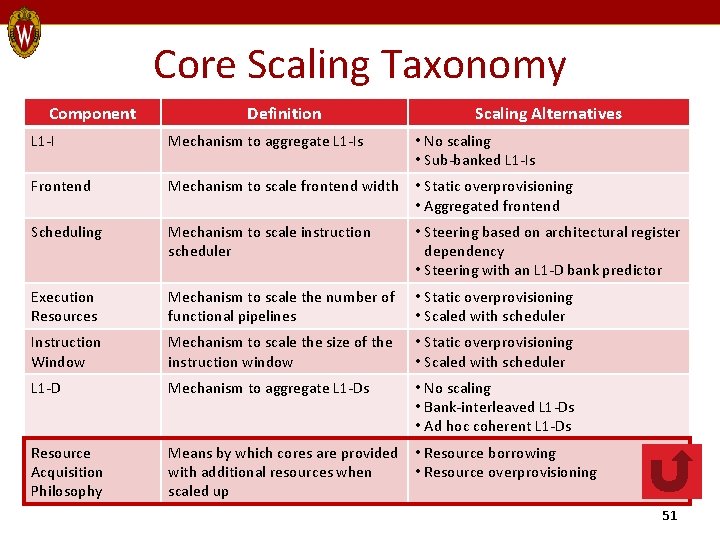 Core Scaling Taxonomy Component Definition Scaling Alternatives L 1 -I Mechanism to aggregate L