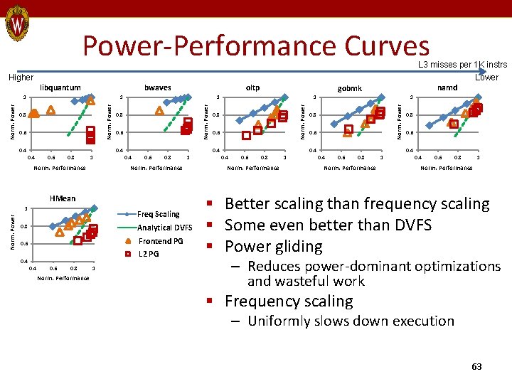 Power-Performance Curves L 3 misses per 1 K instrs Lower namd Higher bwaves 0.