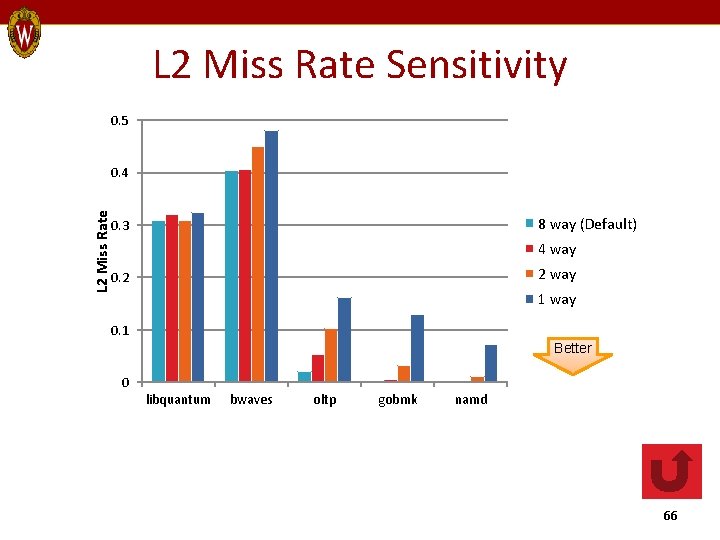 L 2 Miss Rate Sensitivity 0. 5 L 2 Miss Rate 0. 4 8