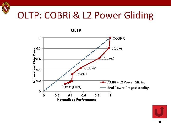 OLTP: COBRi & L 2 Power Gliding OLTP Normalized Chip Power 1 COBRi 8