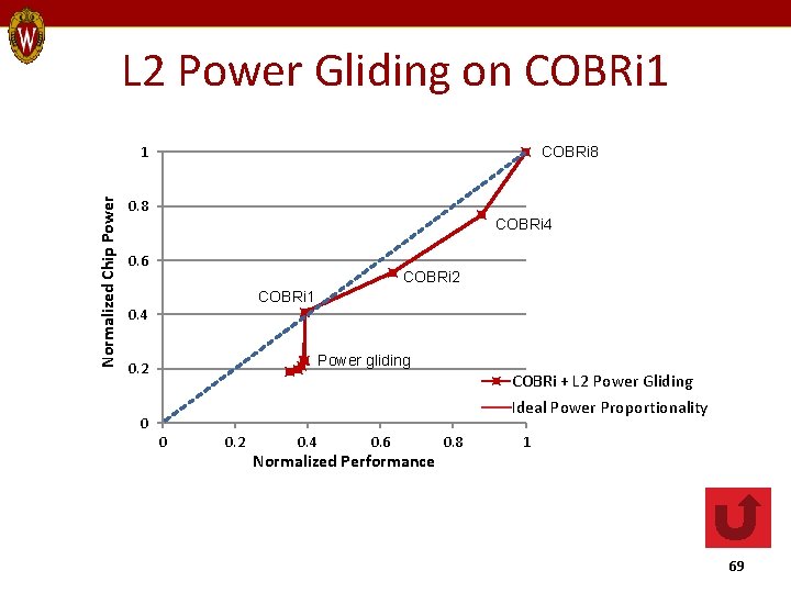 L 2 Power Gliding on COBRi 1 Normalized Chip Power 1 COBRi 8 0.
