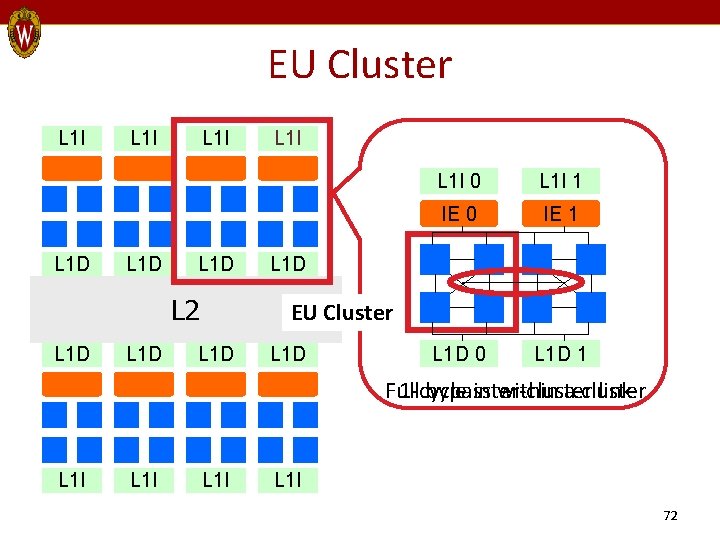 EU Cluster L 1 I L 1 D L 2 L 1 D L