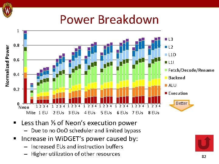Power Breakdown 1 Normalized Power L 3 0. 8 L 2 L 1 D