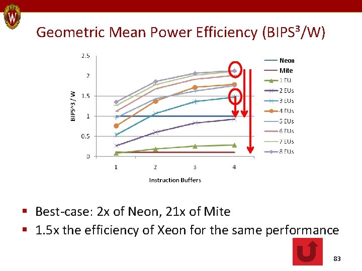 Geometric Mean Power Efficiency (BIPS³/W) Neon Mite § Best-case: 2 x of Neon, 21