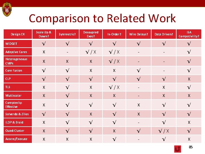 Comparison to Related Work Scale Up & Down? Symmetric? Decoupled Exec? In-Order? Wire Delays?