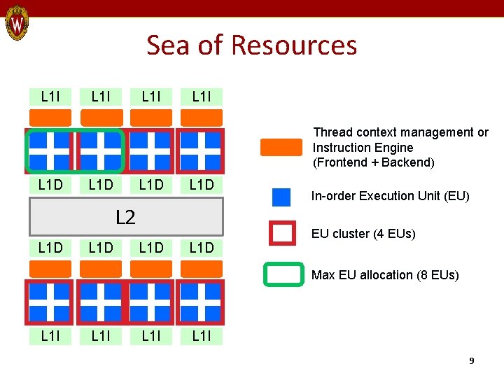 Sea of Resources L 1 I Thread context management or Instruction Engine (Frontend +