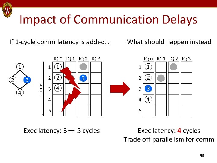 Impact of Communication Delays If 1 -cycle comm latency is added… What should happen