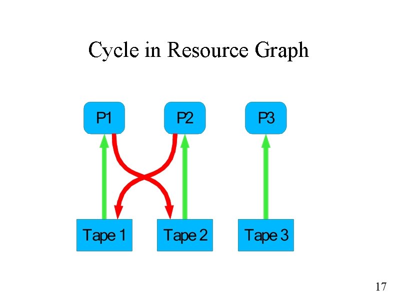 Cycle in Resource Graph 17 