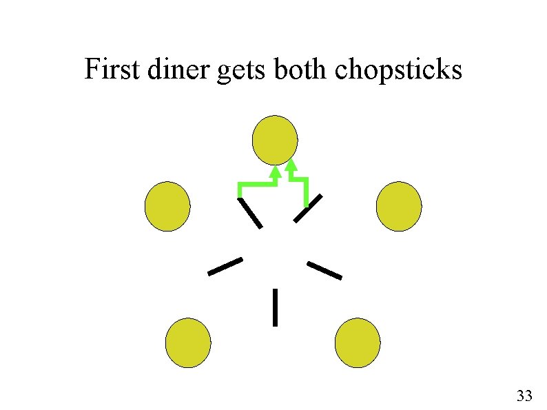 First diner gets both chopsticks 33 