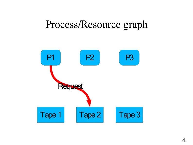 Process/Resource graph 4 