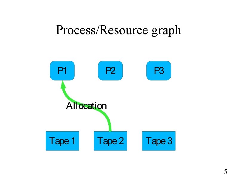 Process/Resource graph 5 