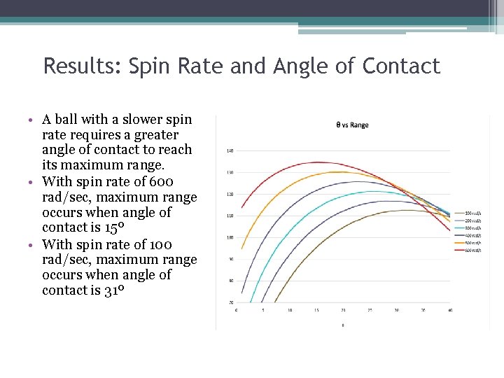 Results: Spin Rate and Angle of Contact • A ball with a slower spin