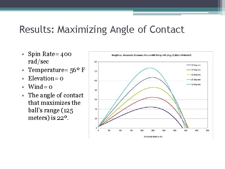 Results: Maximizing Angle of Contact • Spin Rate= 400 rad/sec • Temperature= 56º F