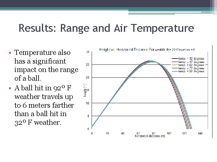 Results: Range and Air Temperature • Temperature also has a significant impact on the