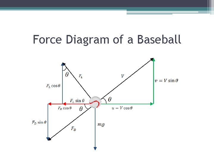 Force Diagram of a Baseball 