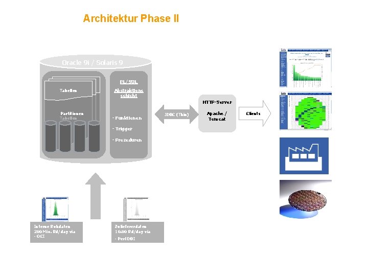 Architektur Phase II Oracle 9 i / Solaris 9 PL/SQL Tabellen Abstraktions schicht HTTP-Server