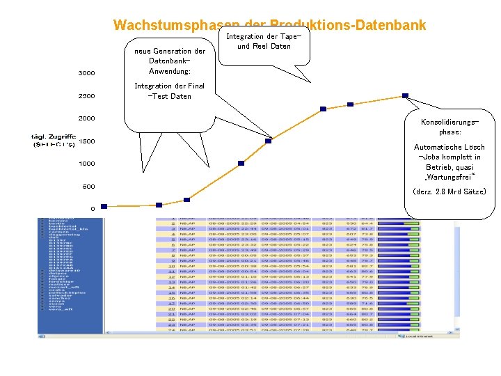 Wachstumsphasen der Produktions-Datenbank erste neue Generation der Datenbank. Anwendung: Integration geringes derder Final Wafer-Test