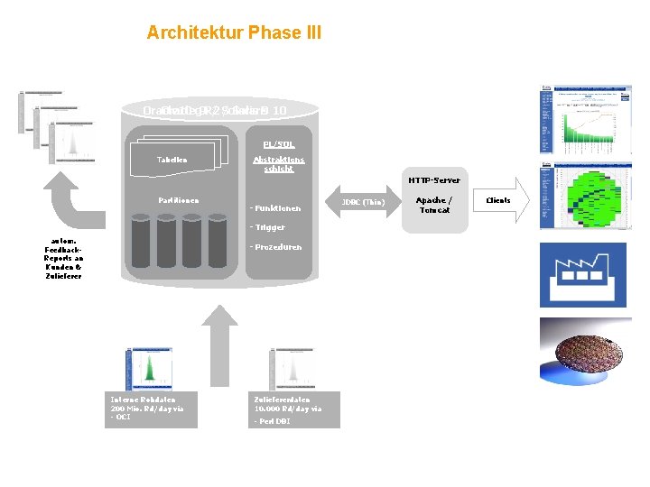Architektur Phase III Oracle 10 Oracleg 9 i. R 2 / Solaris 9 10