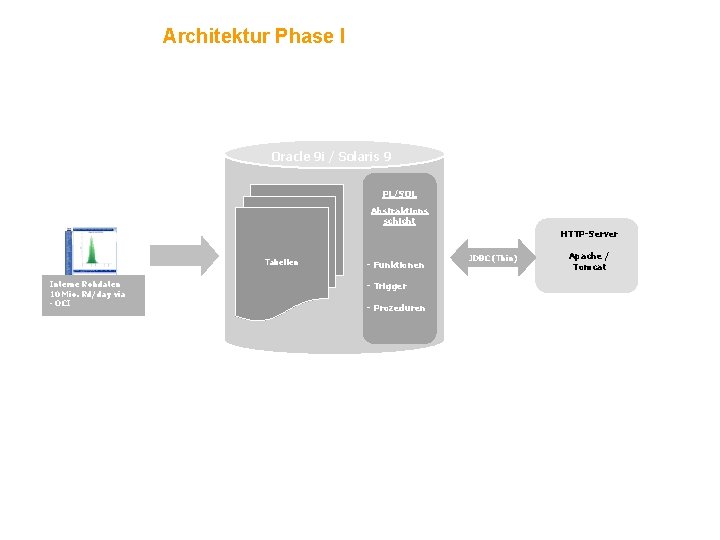 Architektur Phase I Oracle 9 i / Solaris 9 PL/SQL Abstraktions schicht HTTP-Server Tabellen