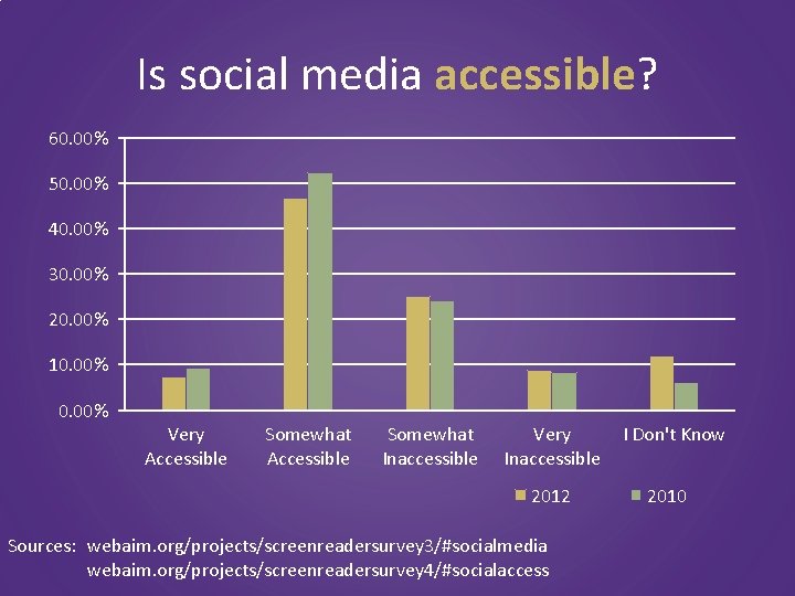 Is social media accessible? 60. 00% 50. 00% 40. 00% 30. 00% 20. 00%