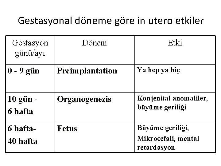 Gestasyonal döneme göre in utero etkiler Gestasyon günü/ayı Dönem Etki 0 - 9 gün