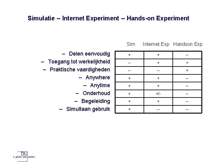 Simulatie -- Internet Experiment -- Hands-on Experiment Sim – Delen eenvoudig – Toegang tot