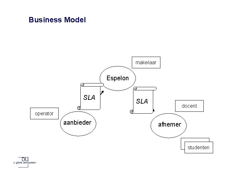 Business Model makelaar Espelon SLA docent operator aanbieder afnemer studenten 