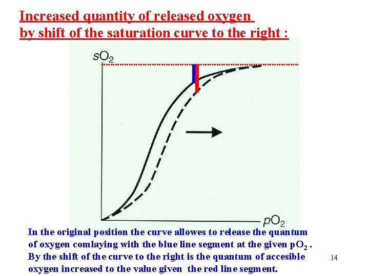 Increased quantity of released oxygen by shift of the saturation curve to the right