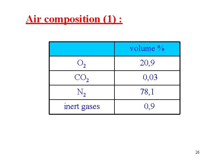 Air composition (1) : volume % O 2 CO 2 20, 9 0, 03