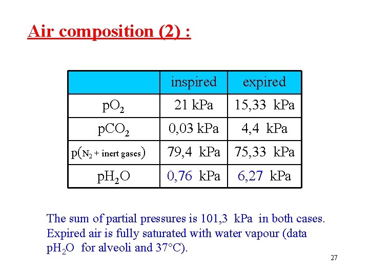 Air composition (2) : inspired expired p. O 2 21 k. Pa 15, 33