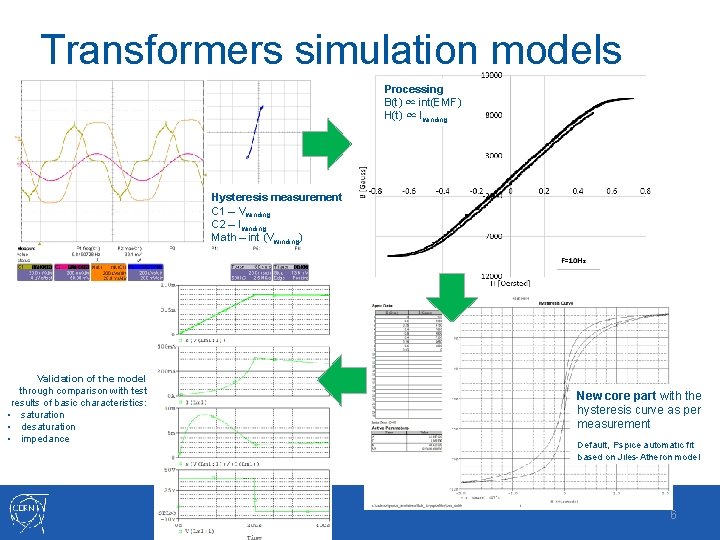 Transformers simulation models Processing B(t) ∝ int(EMF) H(t) ∝ Iwinding Hysteresis measurement C 1