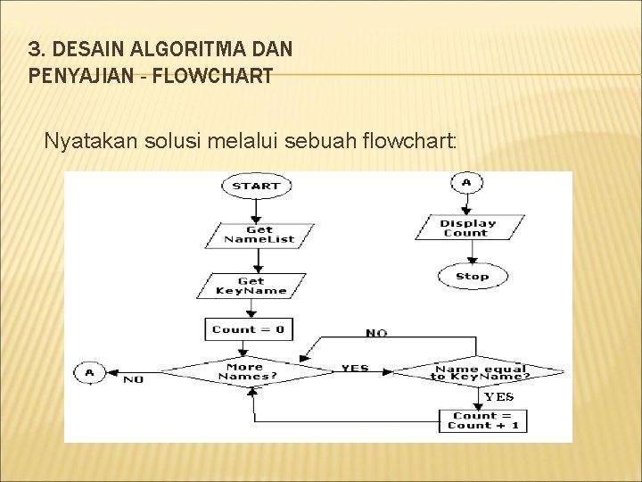 3. DESAIN ALGORITMA DAN PENYAJIAN - FLOWCHART Nyatakan solusi melalui sebuah flowchart: 