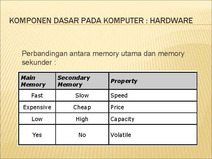 KOMPONEN DASAR PADA KOMPUTER : HARDWARE Perbandingan antara memory utama dan memory sekunder :