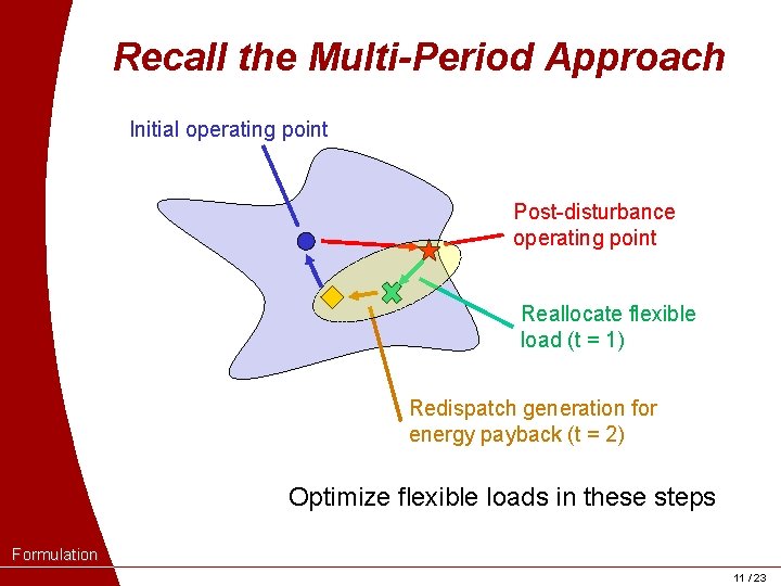 Recall the Multi-Period Approach Initial operating point Post-disturbance operating point Reallocate flexible load (t