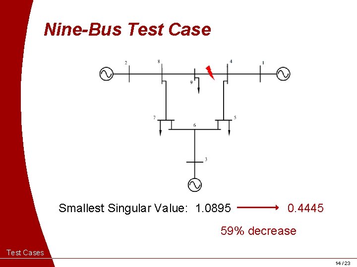 Nine-Bus Test Case Smallest Singular Value: 1. 0895 0. 4445 59% decrease Test Cases
