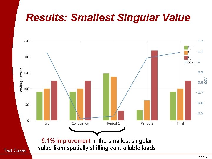 Results: Smallest Singular Value Test Cases 6. 1% improvement in the smallest singular value