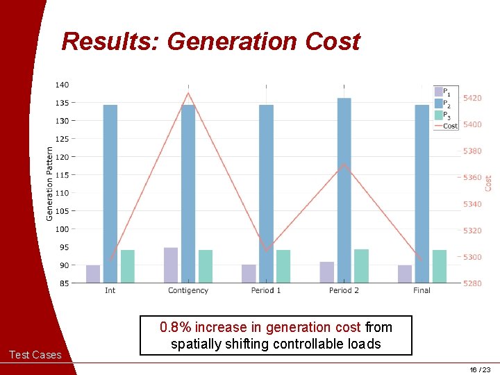 Results: Generation Cost Test Cases 0. 8% increase in generation cost from spatially shifting