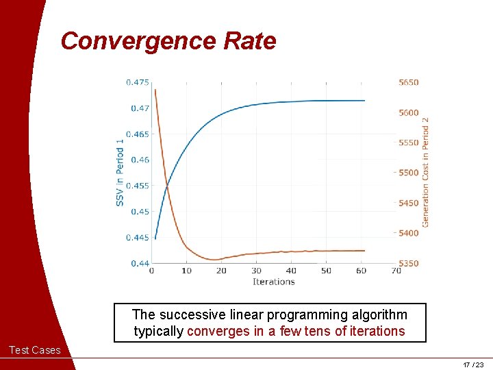 Convergence Rate The successive linear programming algorithm typically converges in a few tens of