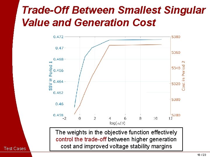 Trade-Off Between Smallest Singular Value and Generation Cost Test Cases The weights in the