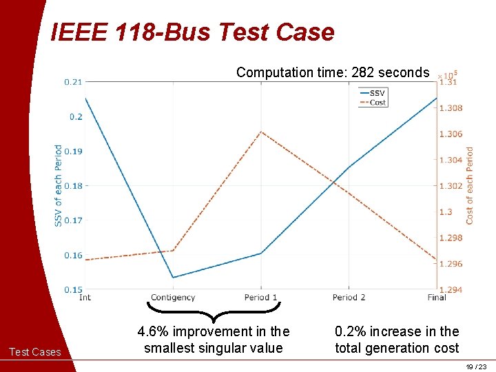 IEEE 118 -Bus Test Case Computation time: 282 seconds Test Cases 4. 6% improvement