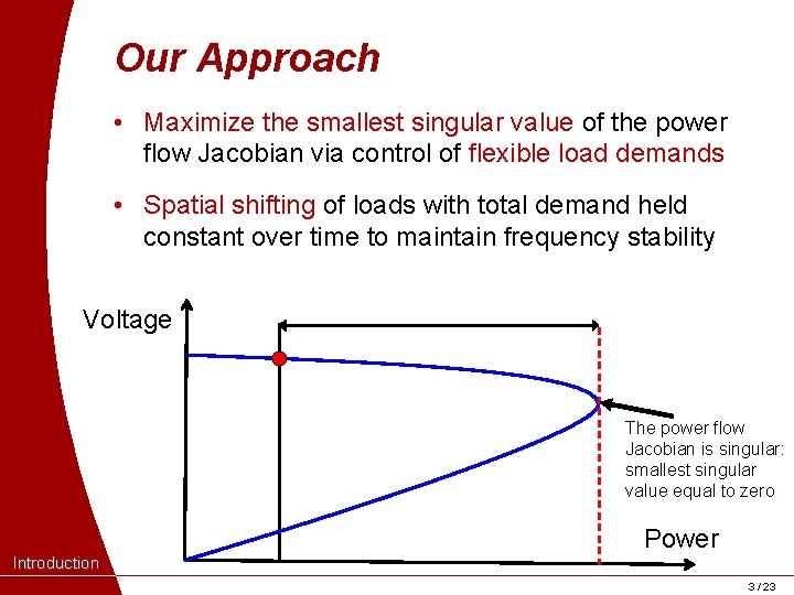 Our Approach • Maximize the smallest singular value of the power flow Jacobian via