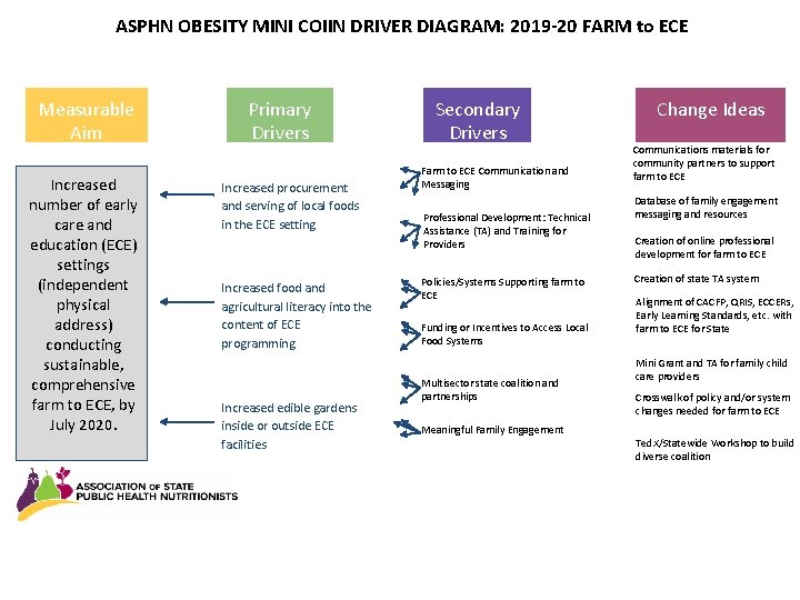 ASPHN OBESITY MINI COIIN DRIVER DIAGRAM: 2019 -20 FARM to ECE Measurable Aim Increased