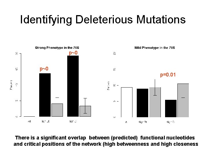 Identifying Deleterious Mutations p~0 p=0. 01 There is a significant overlap between (predicted) functional