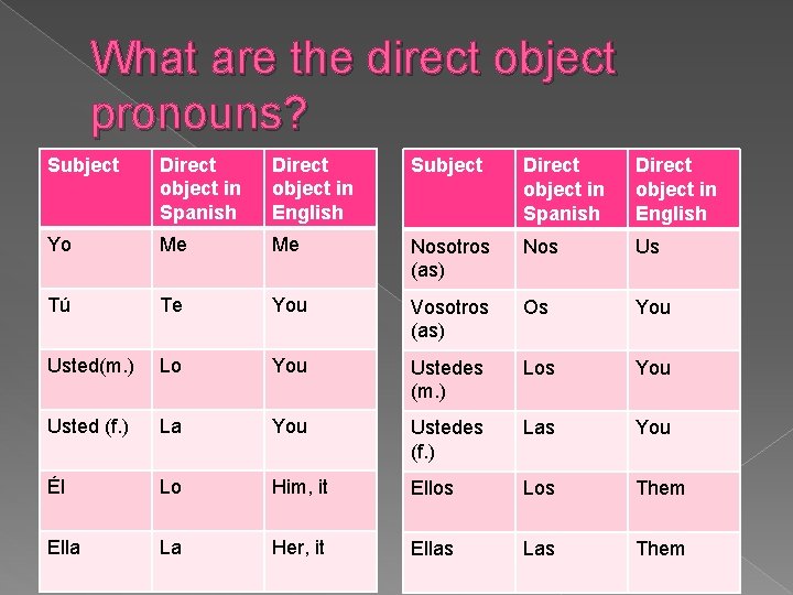 What are the direct object pronouns? Subject Direct object in Spanish Direct object in