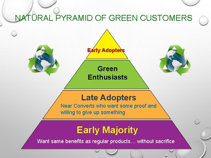 NATURAL PYRAMID OF GREEN CUSTOMERS Early Adopters Green Enthusiasts Late Adopters Near Converts who
