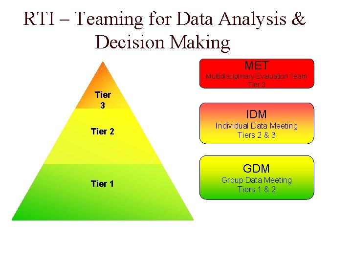 RTI – Teaming for Data Analysis & Decision Making MET Multidisciplinary Evaluation Team Tier