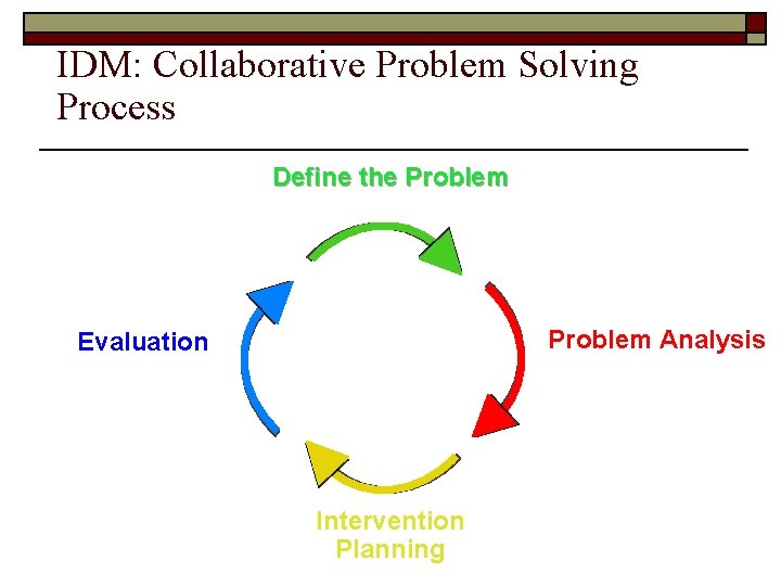 IDM: Collaborative Problem Solving Process Define the Problem Analysis Evaluation Intervention Planning 